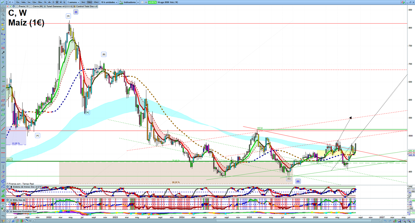 Corn weekly technical analysis chart reviewing price action, trend context and commodity market structure